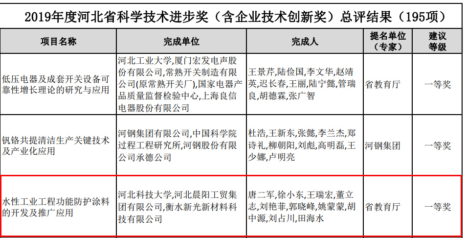 河北冠軍企業、科學技術進步獎一等獎！彩神8再獲技術殊榮